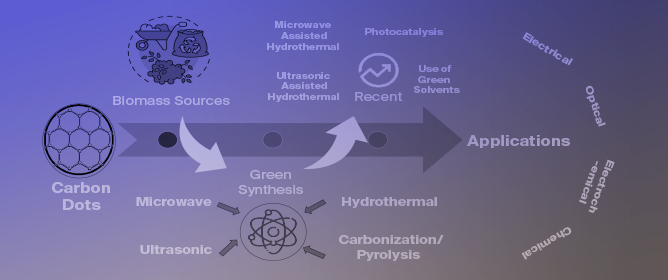 Recent Trends and Advancements in Green Synthesis of Biomass-Derived Carbon Dots