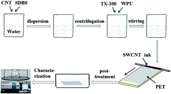 Carbon nanotube/polyurethane films with high transparency, low sheet ...