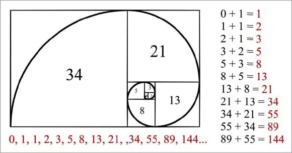 Where Were Fibonacci Series Used Quora