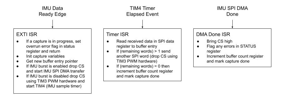 Buffered Capture Data Flow