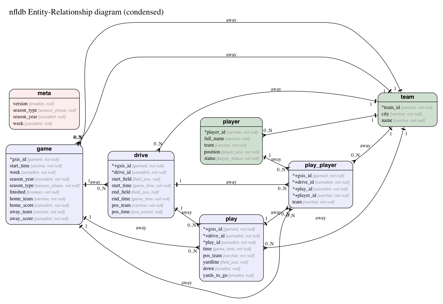 ER diagram for nfldb