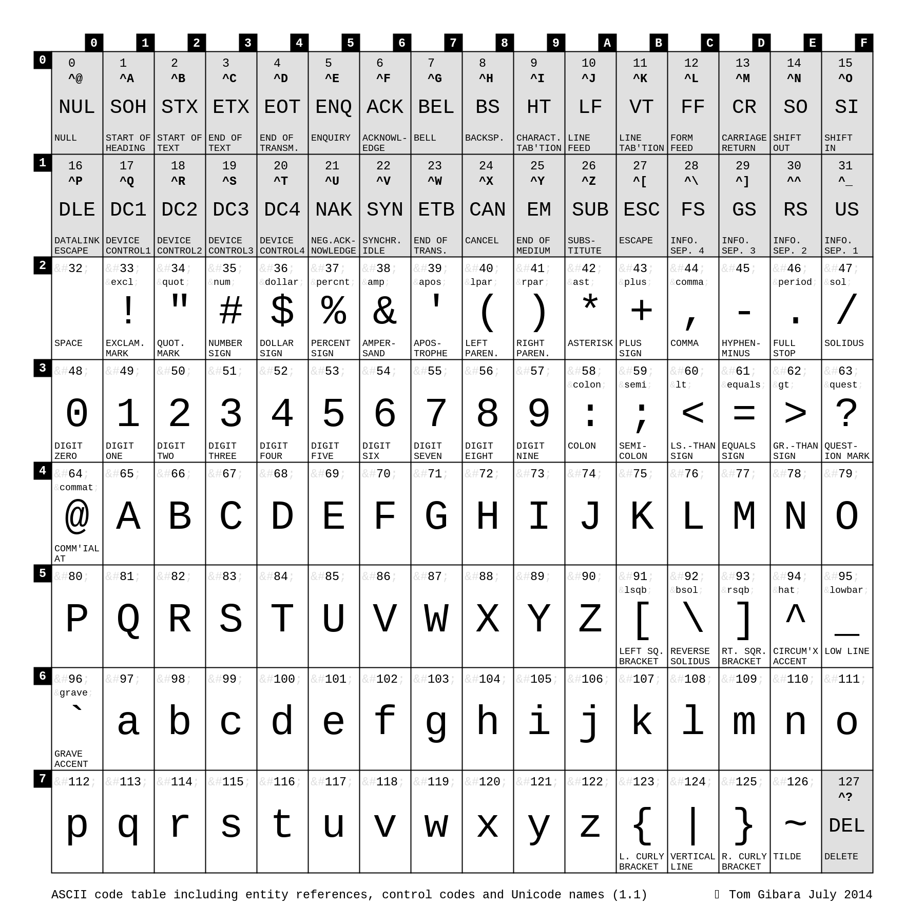 Printable Ascii Table