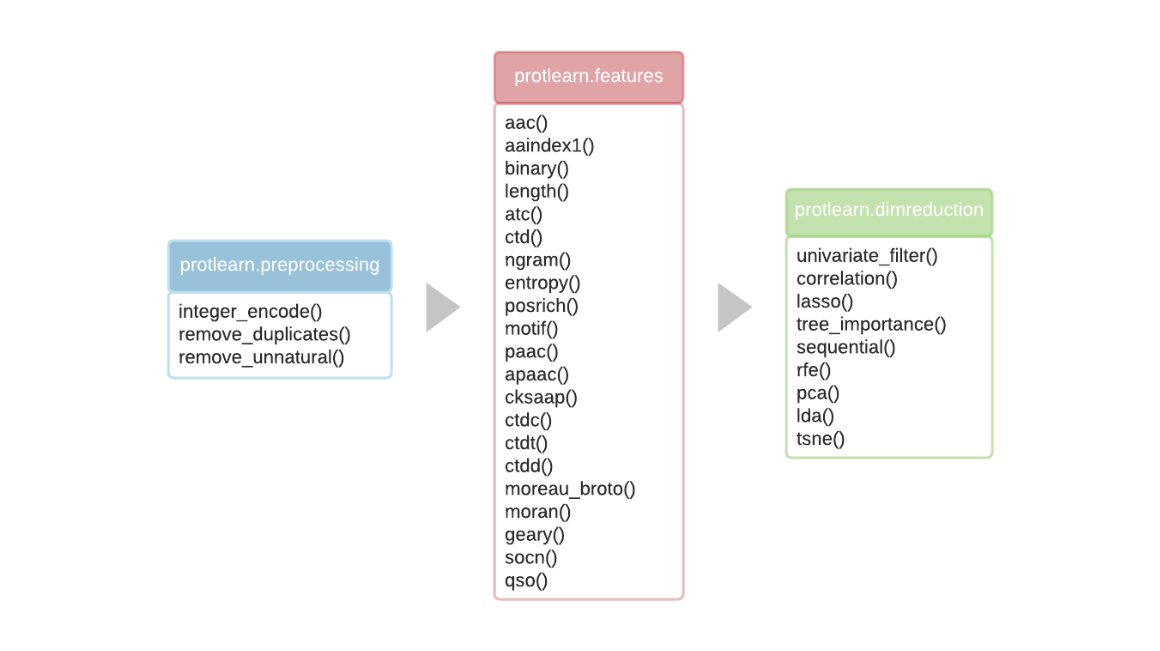 protlearn