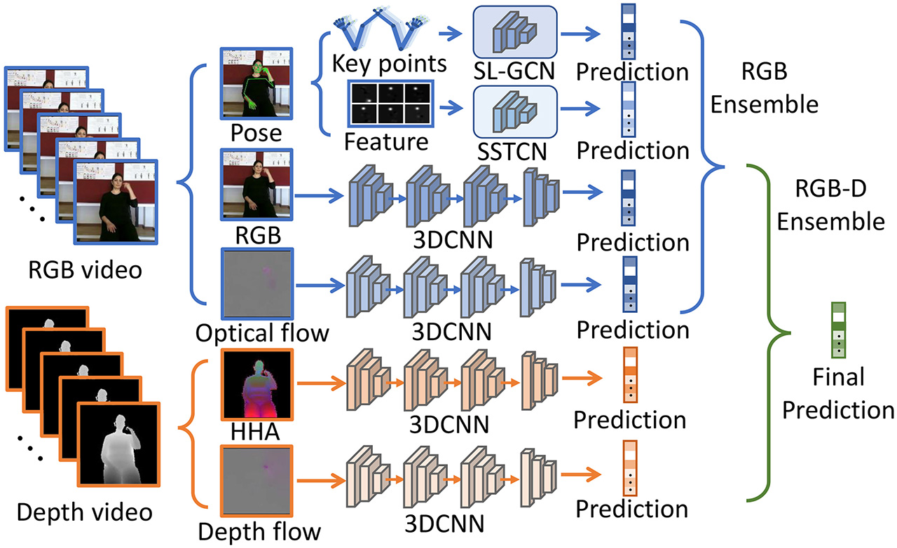 CVPR21Chal-SLR