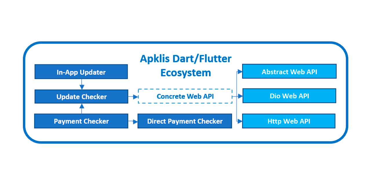 apklis-dart-flutter