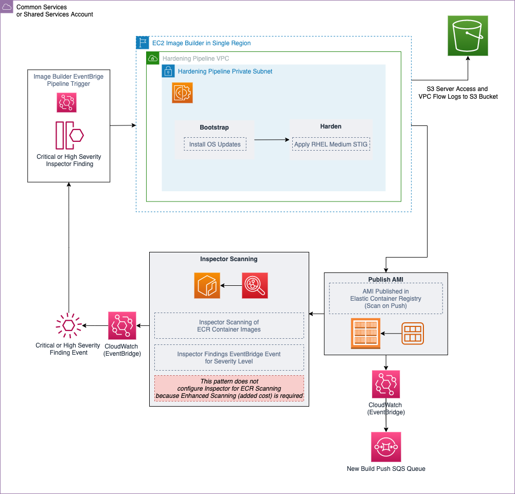 terraform-ec2-image-builder-container-hardening-pipeline