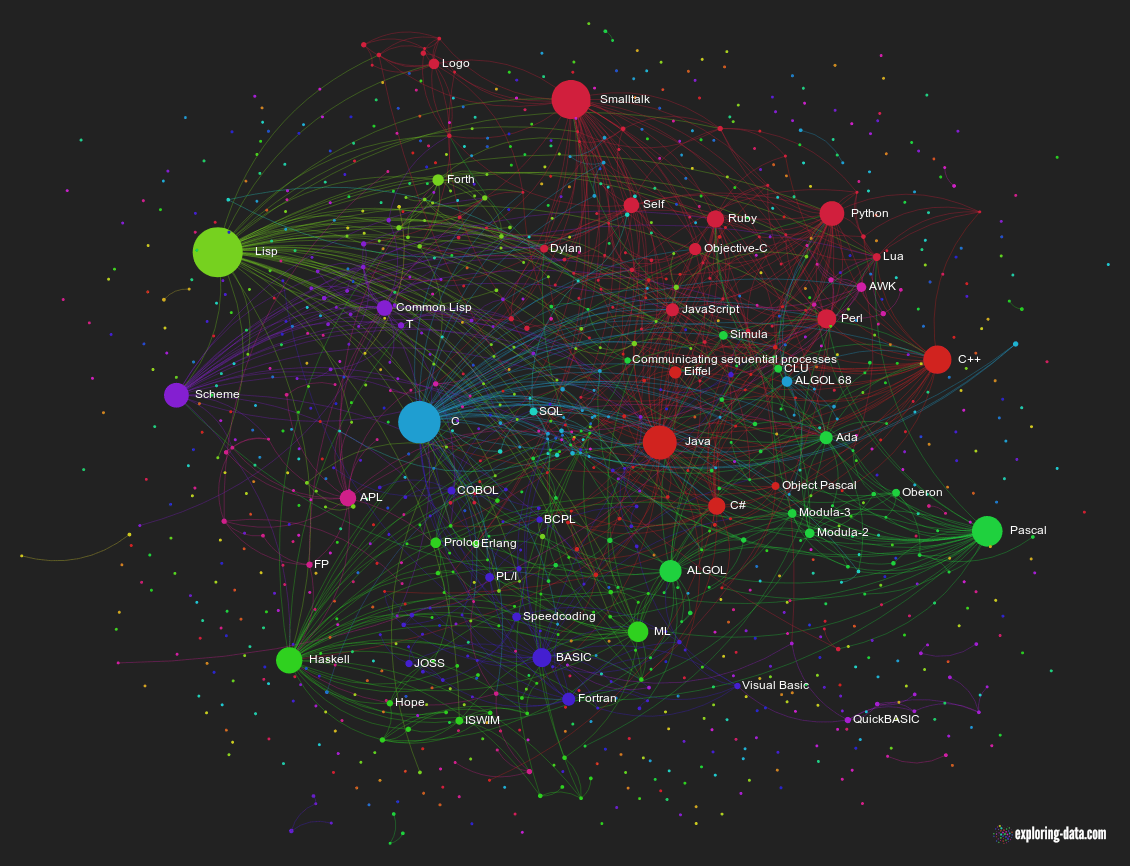 programming-languages-influence