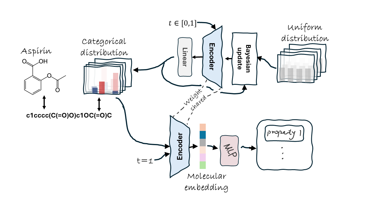 bayesian-flow-network-for-chemistry