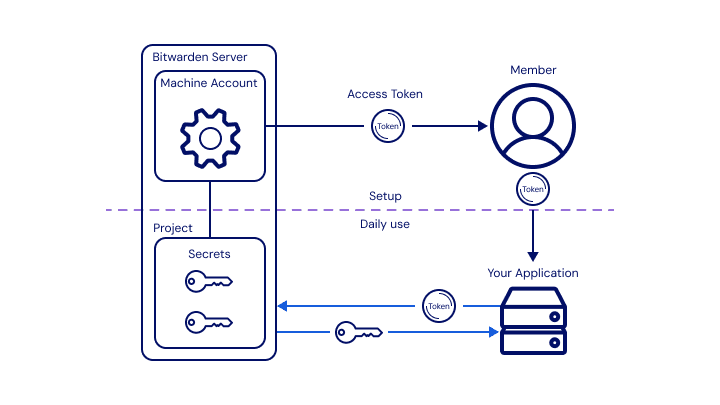 Secrets Manager Diagram