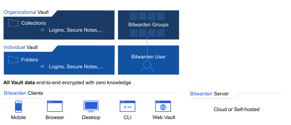 Organization Vault