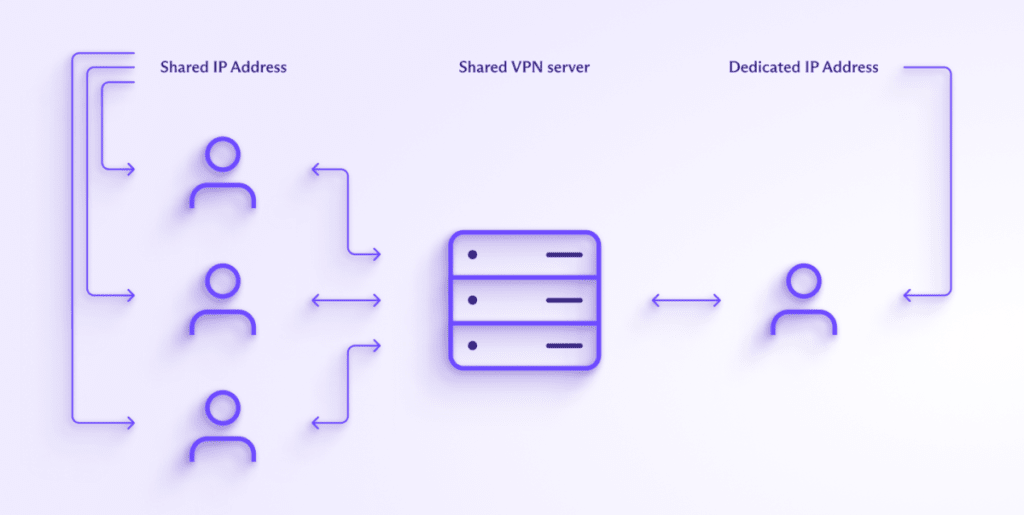 Diagram explaining dedicated IPs