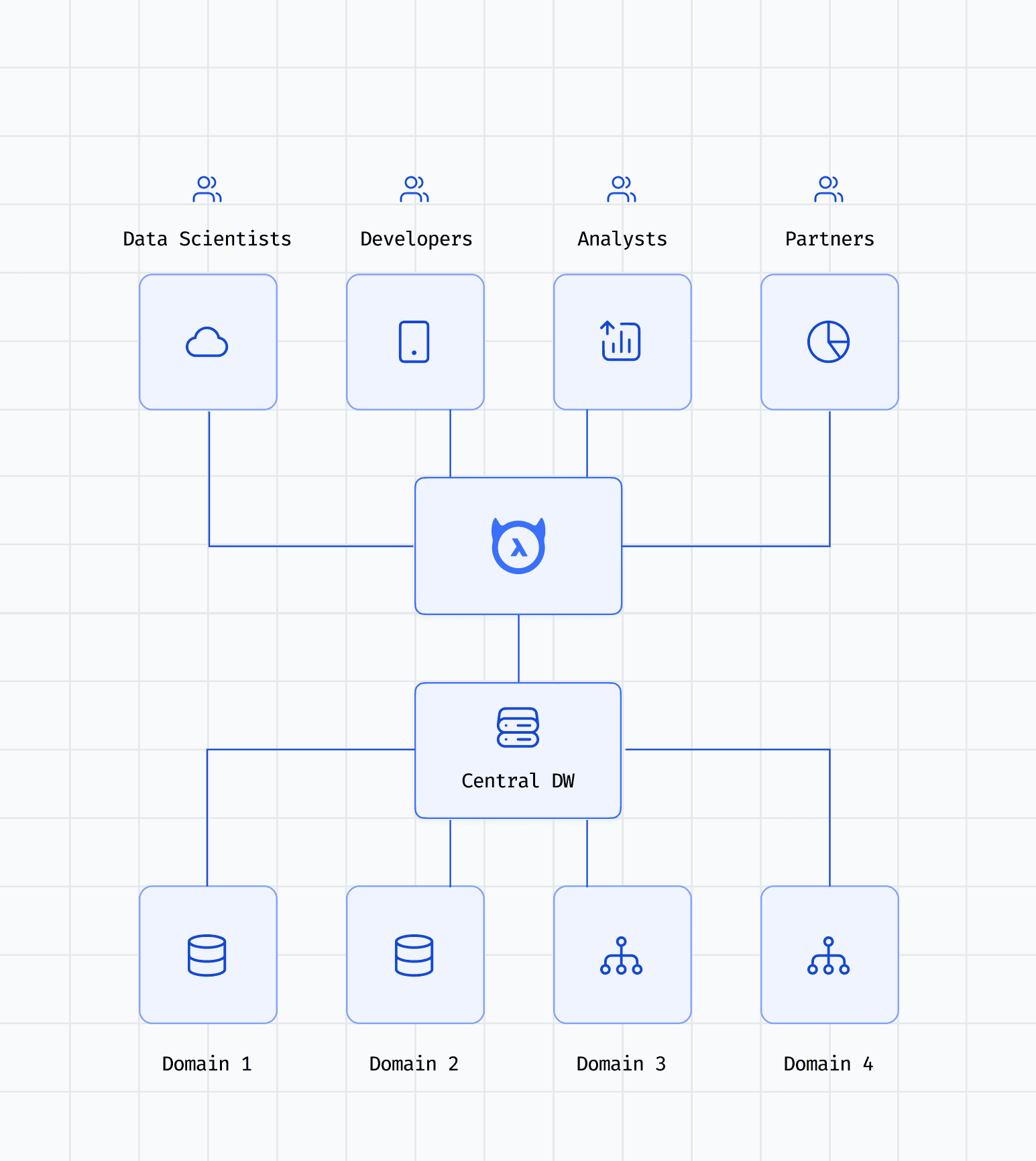 Centralized data warehouse