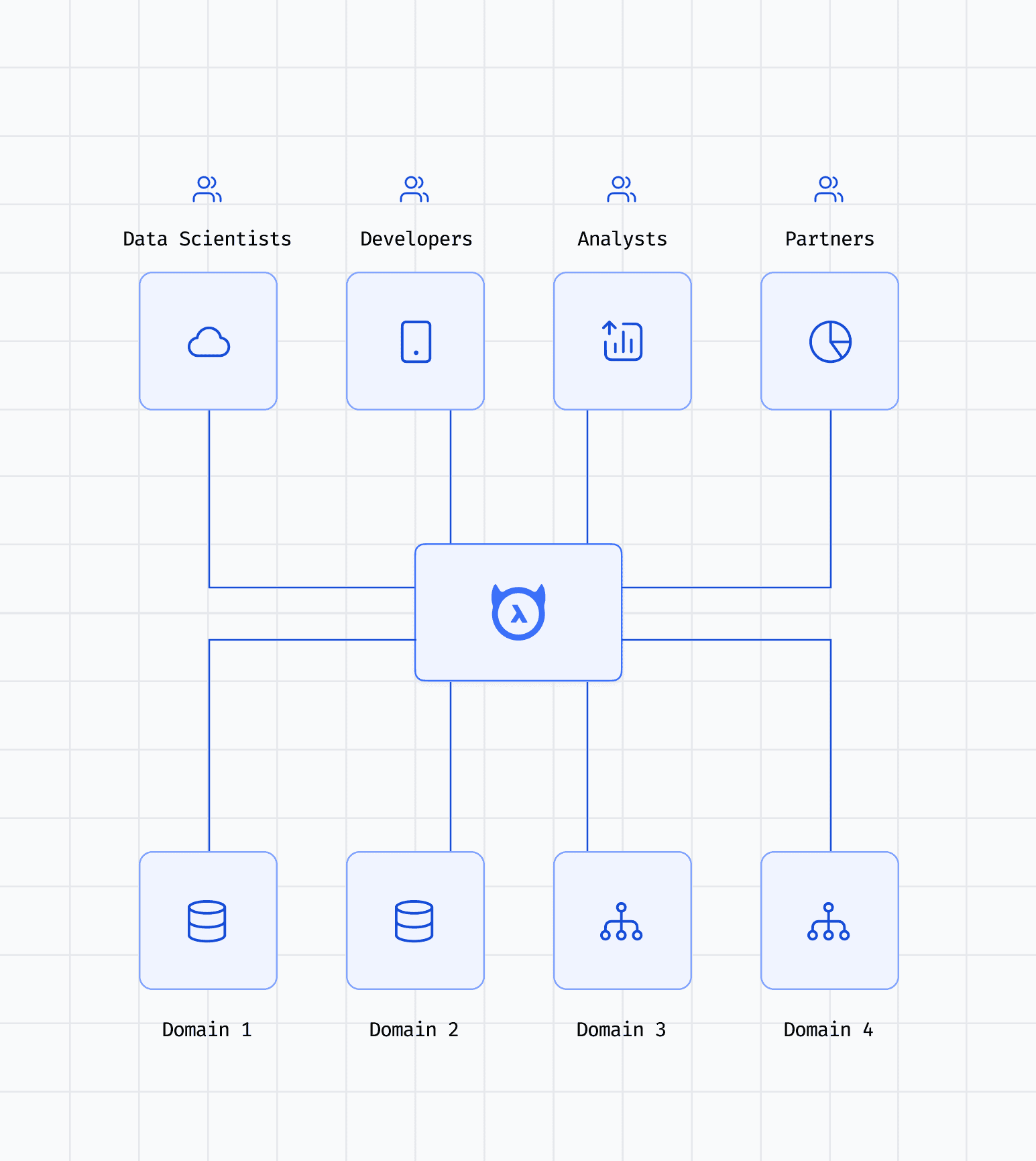 Federated data access