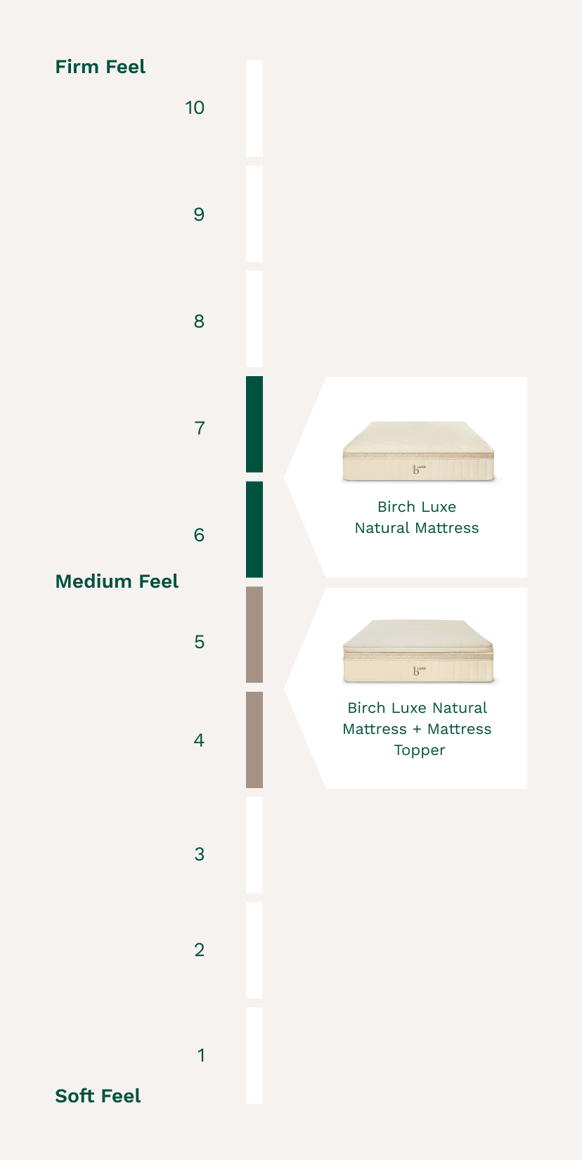 Birch Natural Luxe Mattress Firmness Scale