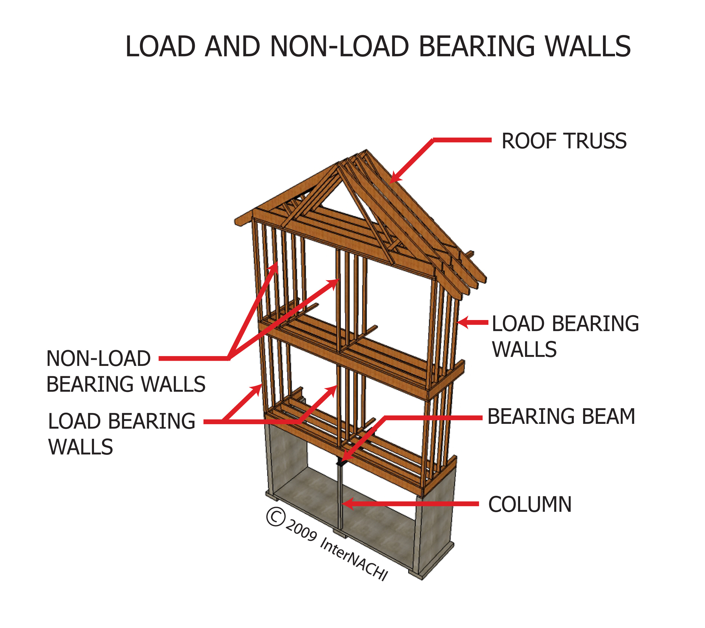 Load and non-load bearing walls. - Inspection Gallery - InterNACHI®