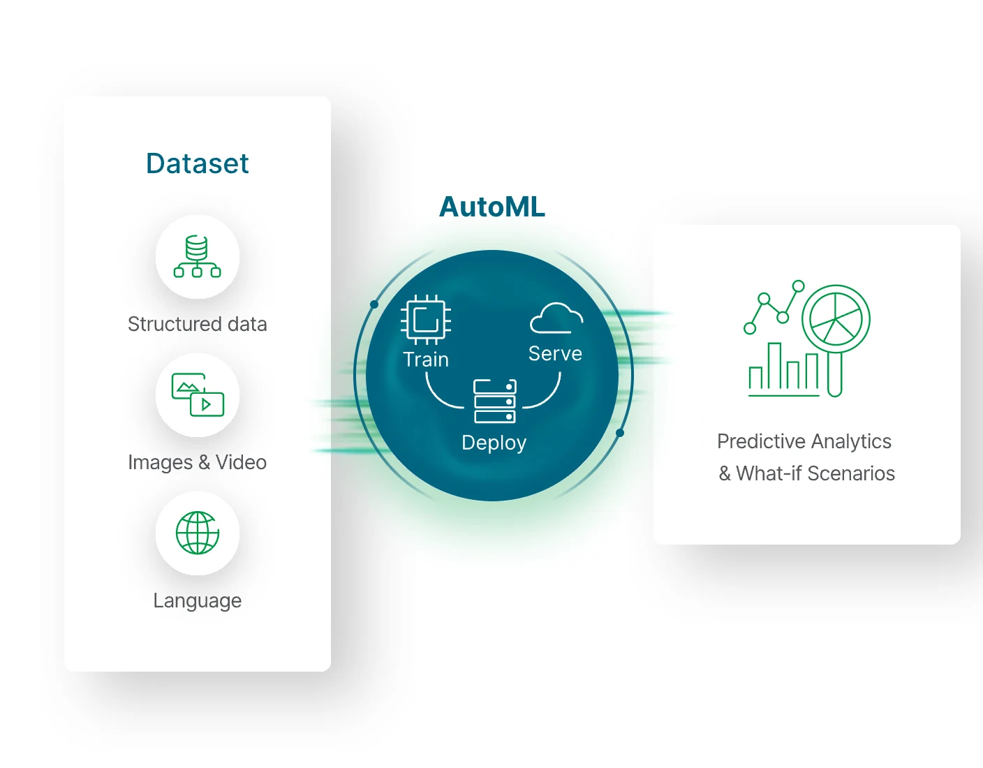 AutoML (Automated Machine Learning) diagram showcasing autoloader components for effortless ML model building, training, and deployment.