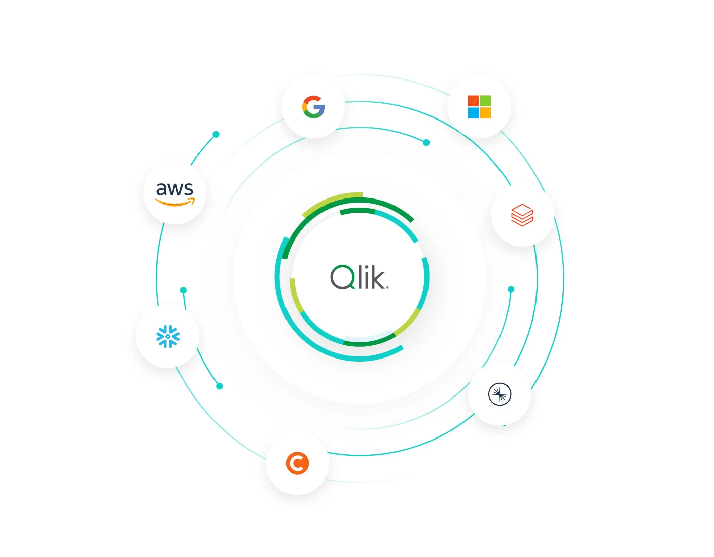 Logos von Qlik und Talend in der Mitte, umgeben von den durch Linien verbundenen Logos von AWS, Google, Microsoft, Snowflake, Databricks, Confluent und Starburst in einer kreisförmigen Anordnung.