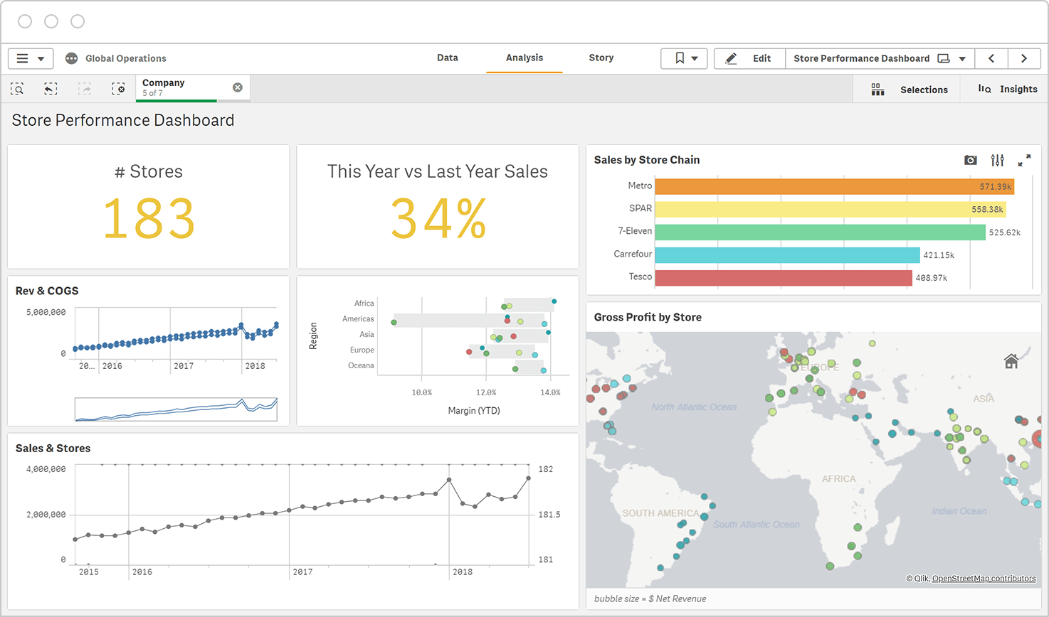 Qlik Sense-Dashboard mit Metriken zur Filialleistung, einschließlich Anzahl der Filialen, prozentualer Umsatzveränderung gegenüber dem Vorjahr, Umsatz nach Filialkette, Bruttogewinn nach Filiale sowie Umsatz- und Kostentrends.