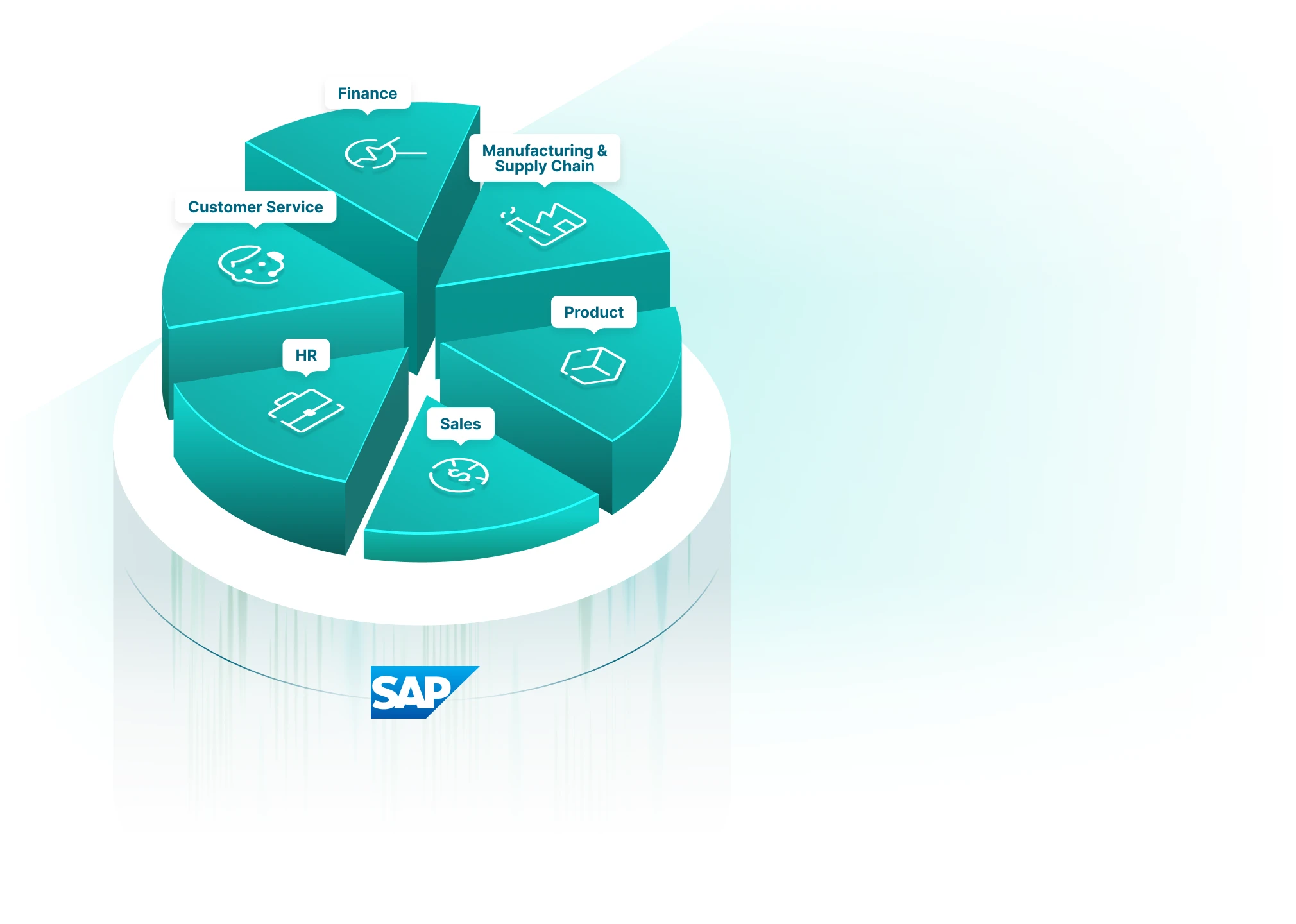 Ein 3D-Tortendiagramm mit sieben beschrifteten Abschnitten: „Finance“, „Manufacturing & Supply Chain“, „Product“, „Sales“, „HR“ und „Customer Service“ sowie einem Bereich ohne Beschriftung. Am unteren Rand des Diagramms befindet sich das SAP-Logo.