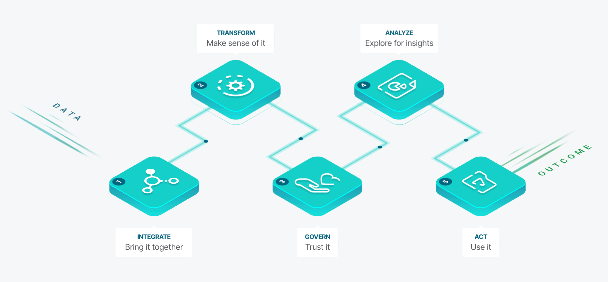 Flussdiagramm zur Veranschaulichung des Lebenszyklus von Daten: Integration (Zusammenführen), Transformation (Verstehen), Governance (Vertrauen), Analyse (Erkenntnisse gewinnen) und Agieren (Nutzen) mit den Ergebnissen am Ende.