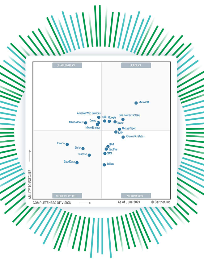 Raster des Gartner® Magic Quadrant™ for Analytics and Business Intelligence Platforms, wobei Qlik im Leader-Quadrant erscheint