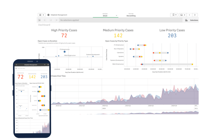 A Qlik Sense dashboard displaying case prioritization with charts and graphs indicating high (72), medium (142), and low (203) priority cases. A smartphone in front shows a summarized version of the data.