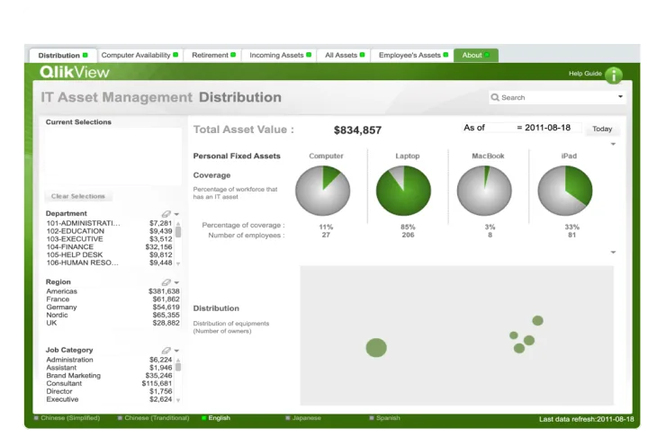 A Qlik Sense asset management dashboard displaying Total Asset Value ($834,857) with coverage percentages for Computer, Laptop, Macbook. Sections include Departments, Regions, and Areas.