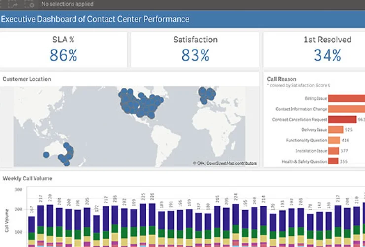 Image showing a contact center performance dashboard with metrics: SLA 86%, Satisfaction 83%, 1st Resolved 34%, customer location map, top call reasons, and a weekly call volume bar chart.