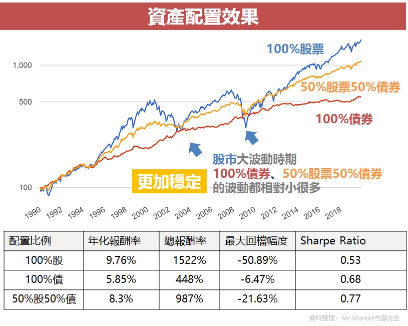 資產配置績效