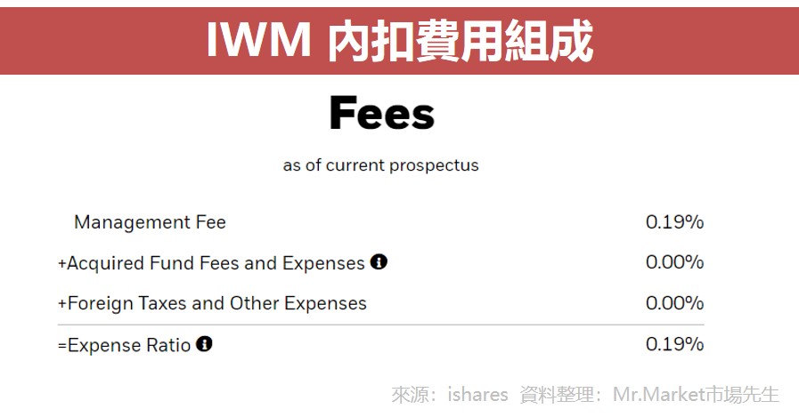 IWM 內扣費用組成