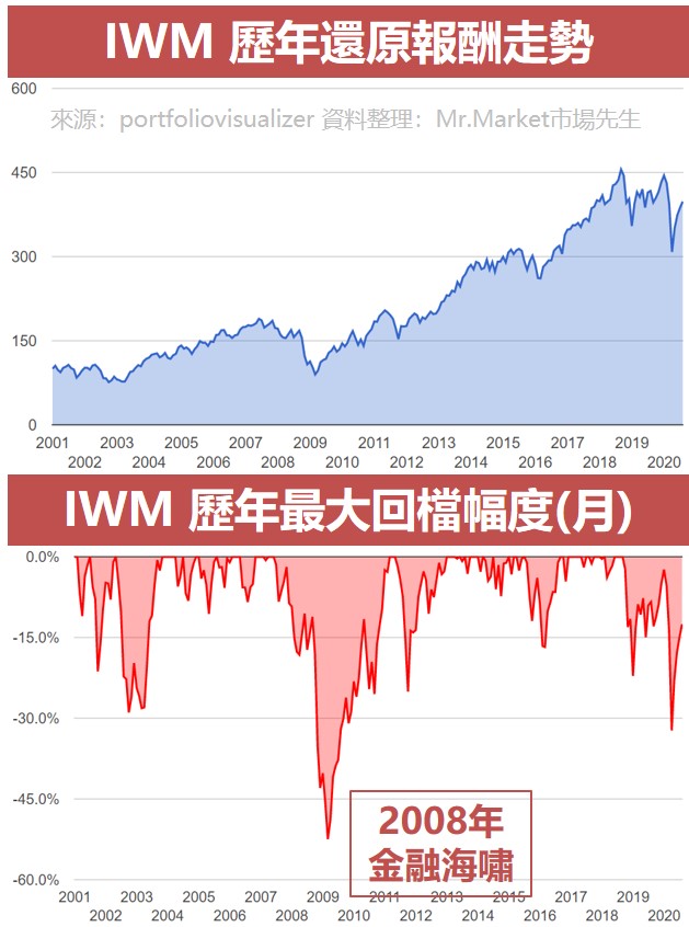 IWM 歷年還原報酬走勢