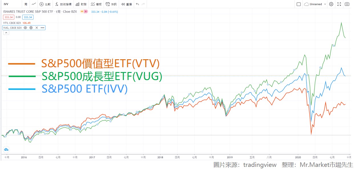 IVV近5年走勢