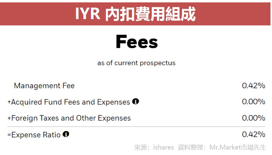 IYR 內扣費用組成