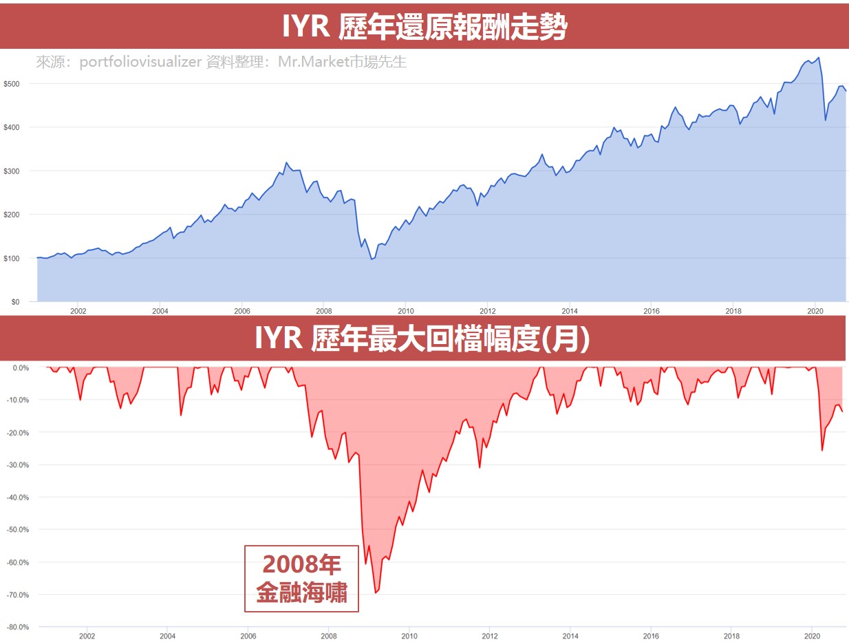 IYR 歷年還原報酬走勢