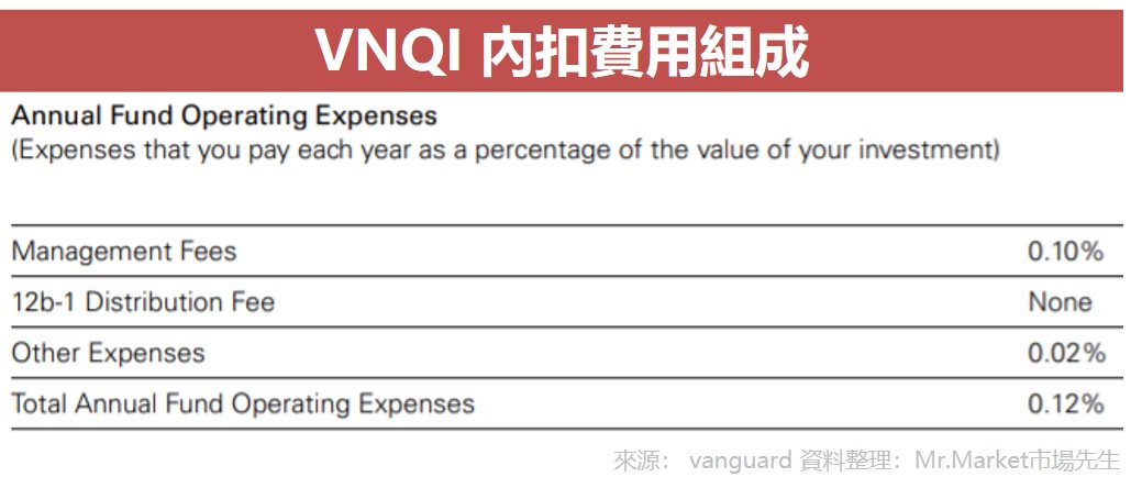 VNQI 內扣費用組成