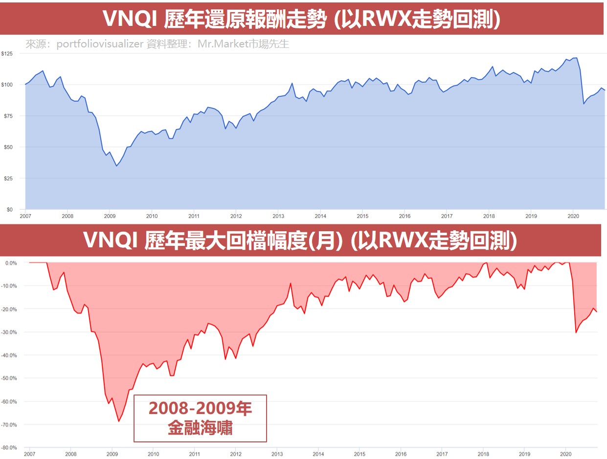 VNQI 歷年還原報酬走勢 (以RWX走勢回測)