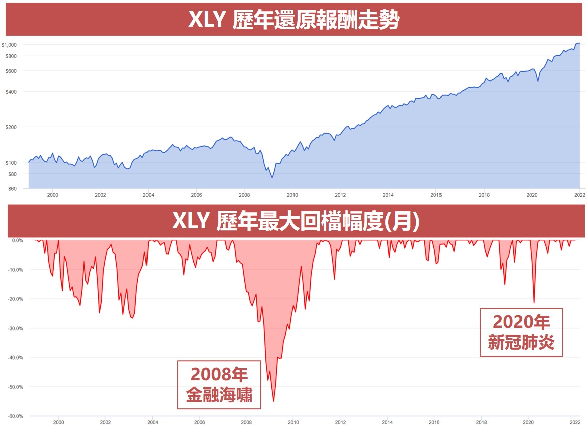 XLY 歷年還原報酬走勢