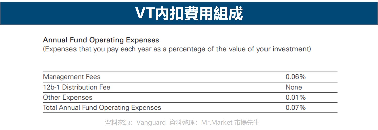 VT內扣費用組成