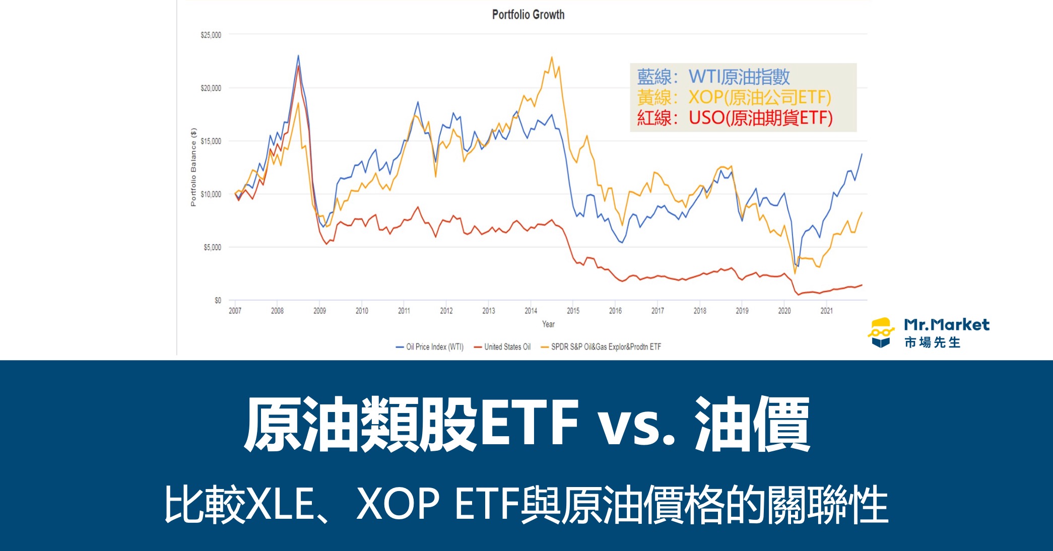 原油類股ETF-油價