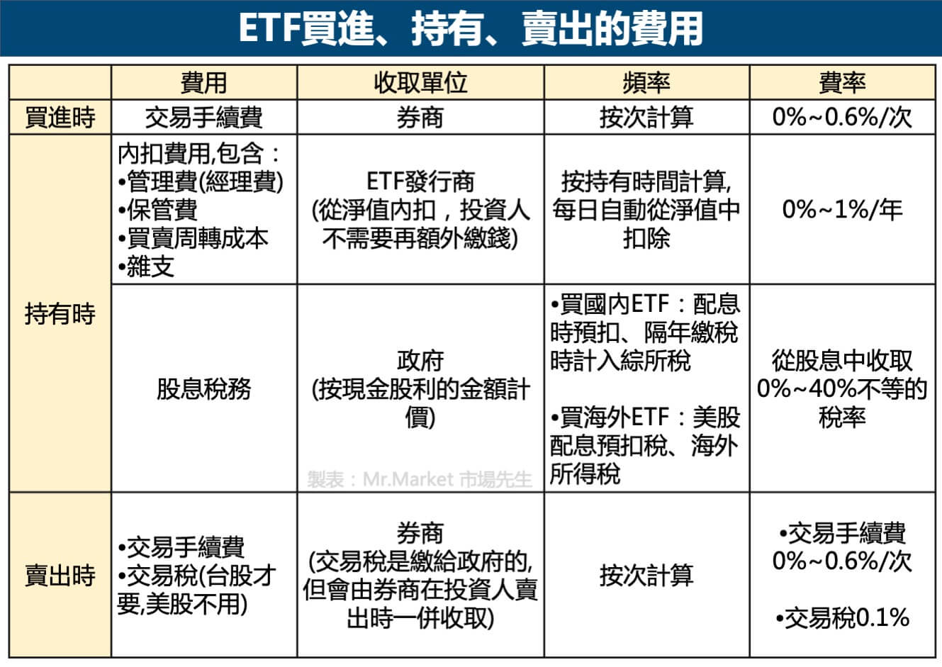 ETF買進-持有-賣出的費用