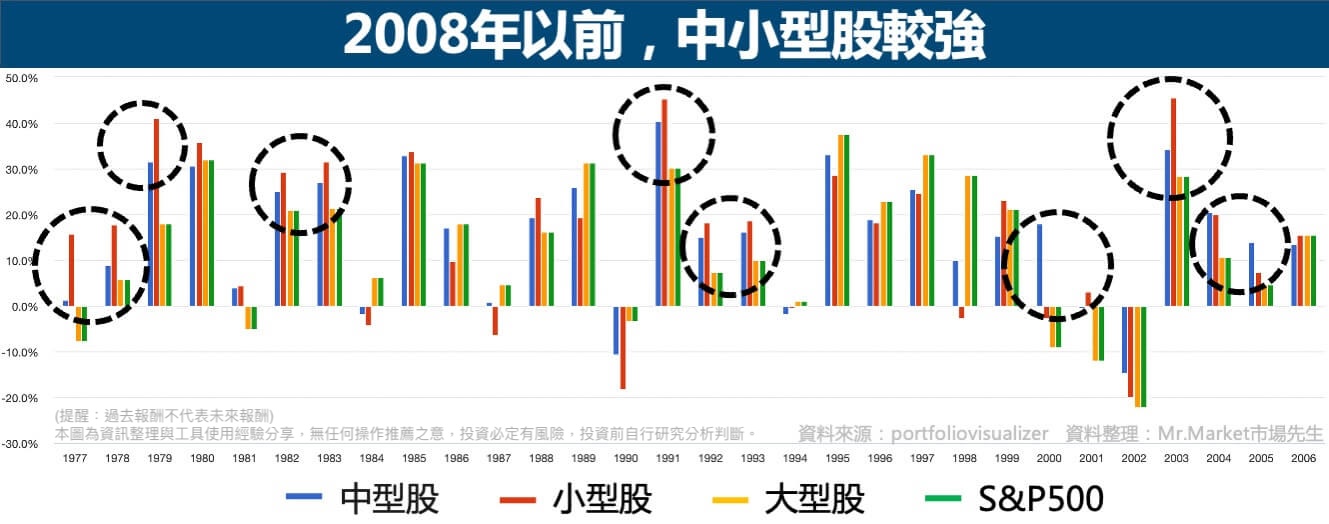 2008年前-中小型股漲幅