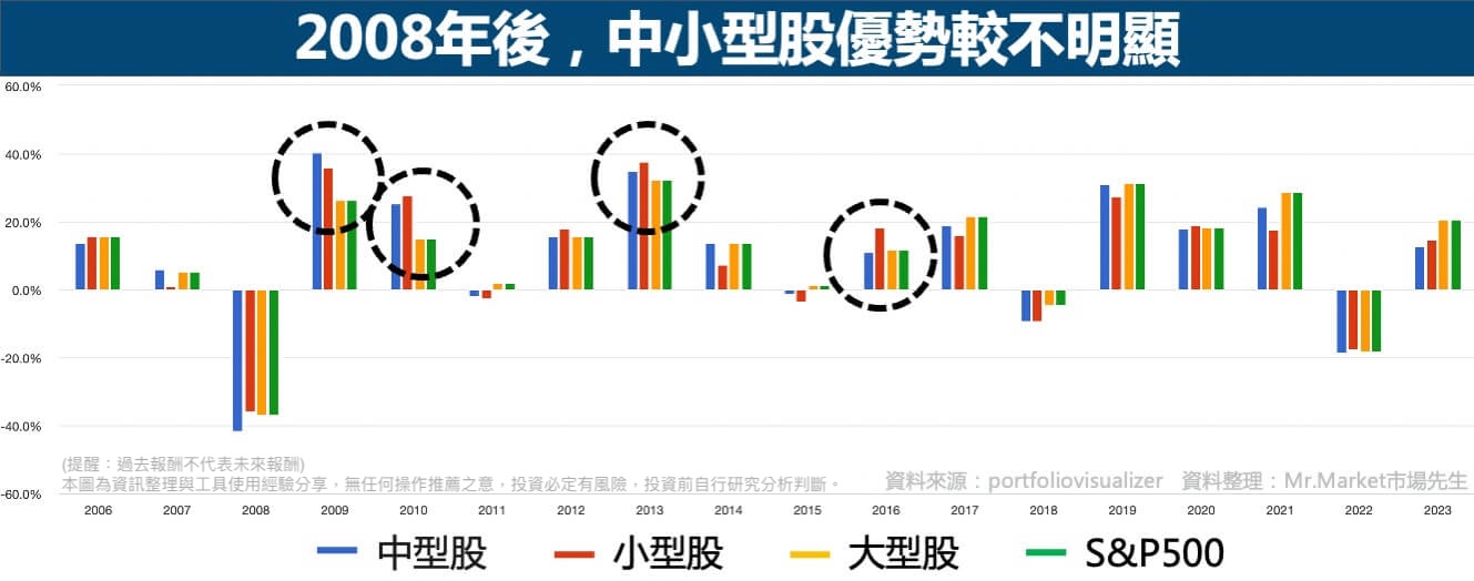 2008年後-中小型股漲幅