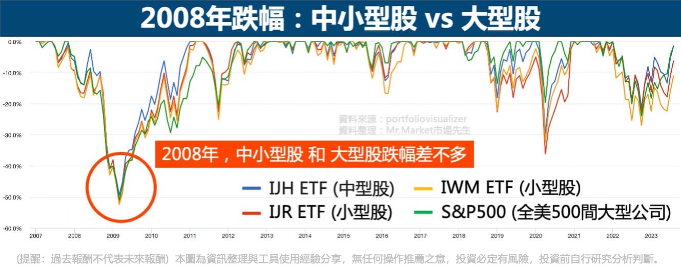 2008年-中小型股-大型股-比較