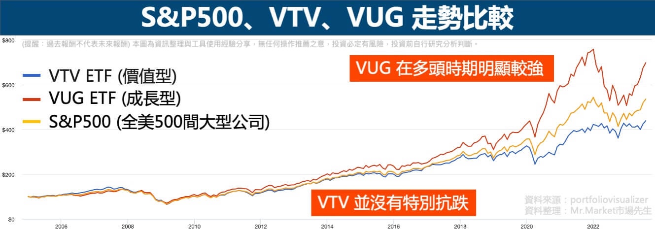 S&P500-VTV-VUG-走勢比較