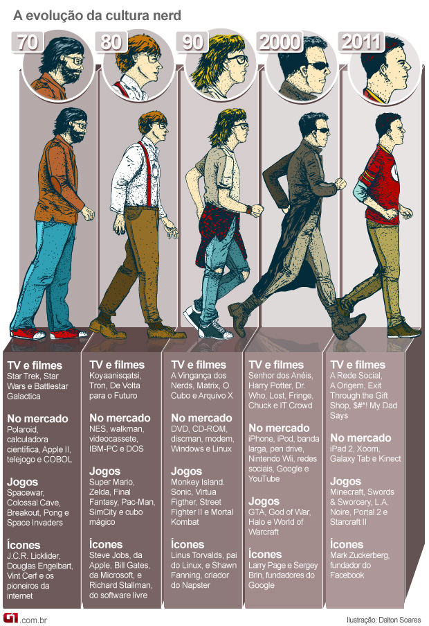 Infográfico Nerd (Foto: Editoria de Arte/G1)