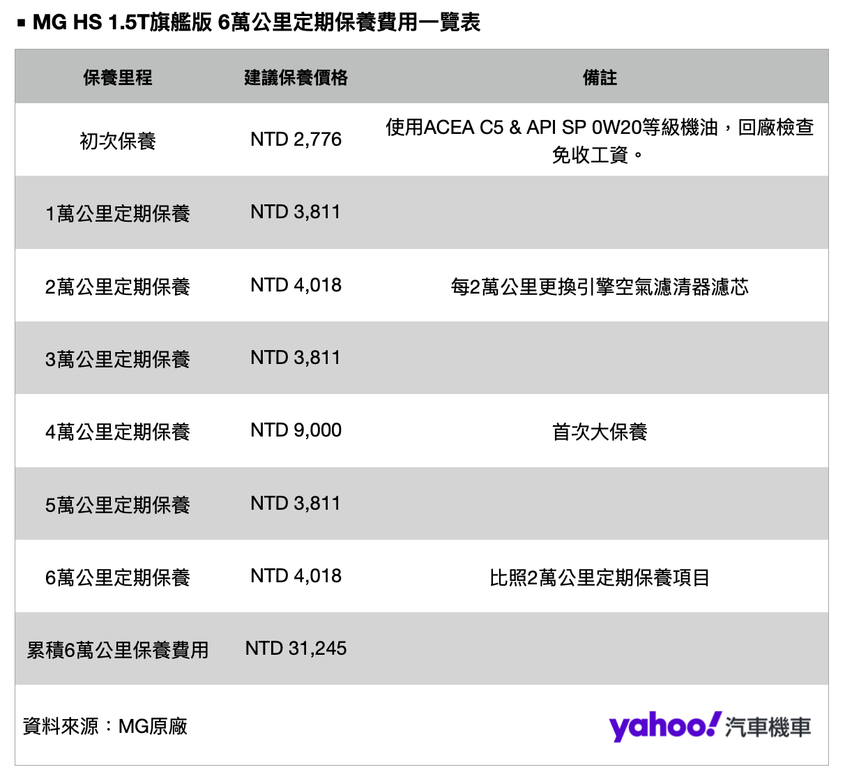 MG HS 1.5T旗艦版6萬公里定期保養費用一覽表