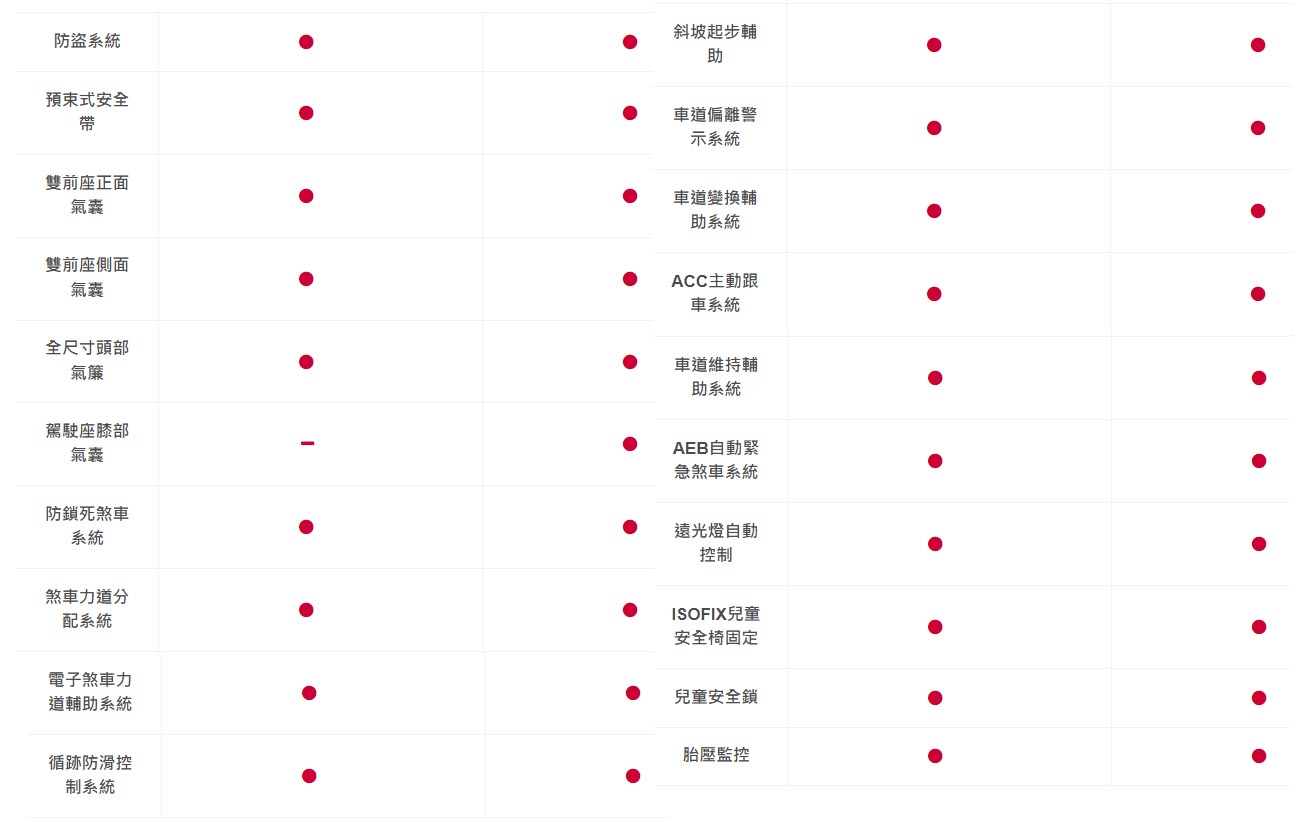 ▲雙方安全配備差異比較表。（左：2024 MG MG4 EV旗艦版，右：2024 Luxgen n7 5人滿電特仕版）。圖／Yahoo奇摩汽車機車