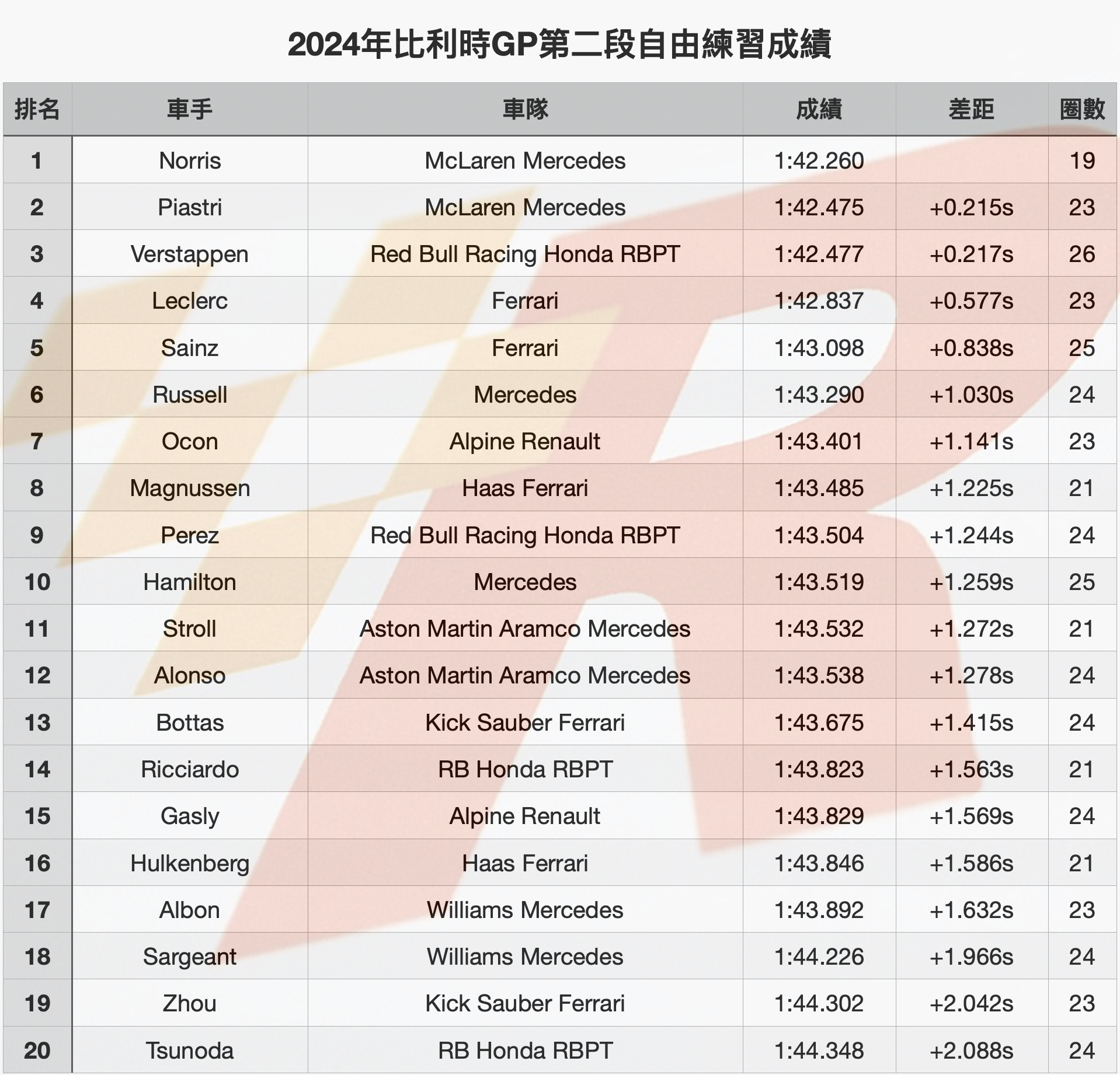 比利時GP自由練習二McLaren車手強勢Norris居榜首