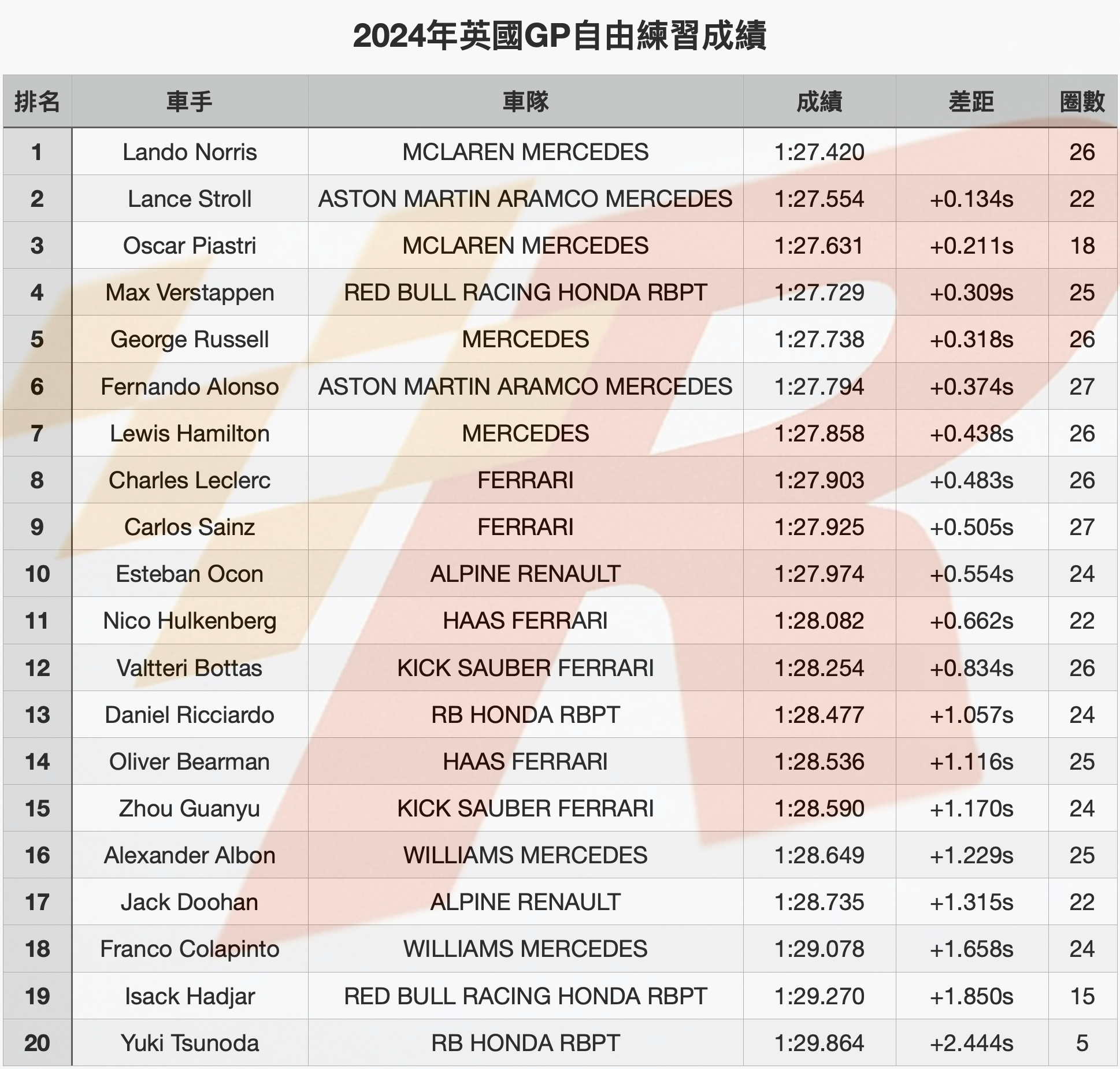 英國GP自由練習一Norris榜首Stroll居次