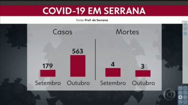 Mesmo com aumento de casos, mortes em Serrana caem em outubro - Em setembro, foram 179 casos e 4 mortes, contra 563 casos e 3 mortes no mês de outubro.